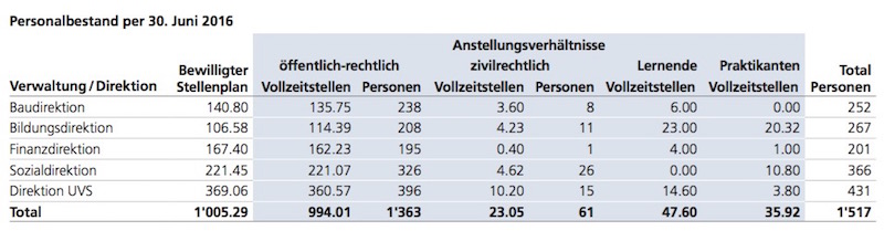 So präsentiert sich der Personalbestand der Stadt Luzern per Mitte 2016. Gut 1500 Personen teilen sich 1005 Vollzeitstellen.