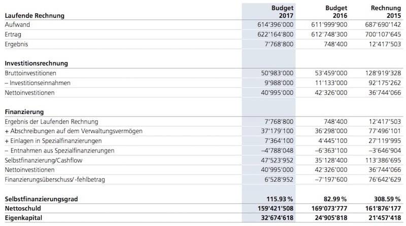 Gesamtübersicht über das Budget 2017 der Stadt Luzern.