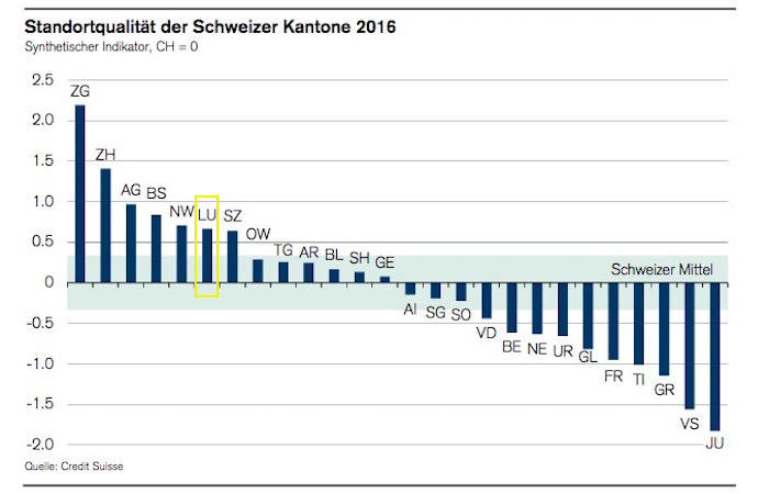 Luzern rangiert auf dem sechsten Platz, was die Standortqualität für Unternehmen betrifft. (Grafik: Credit Suisse)