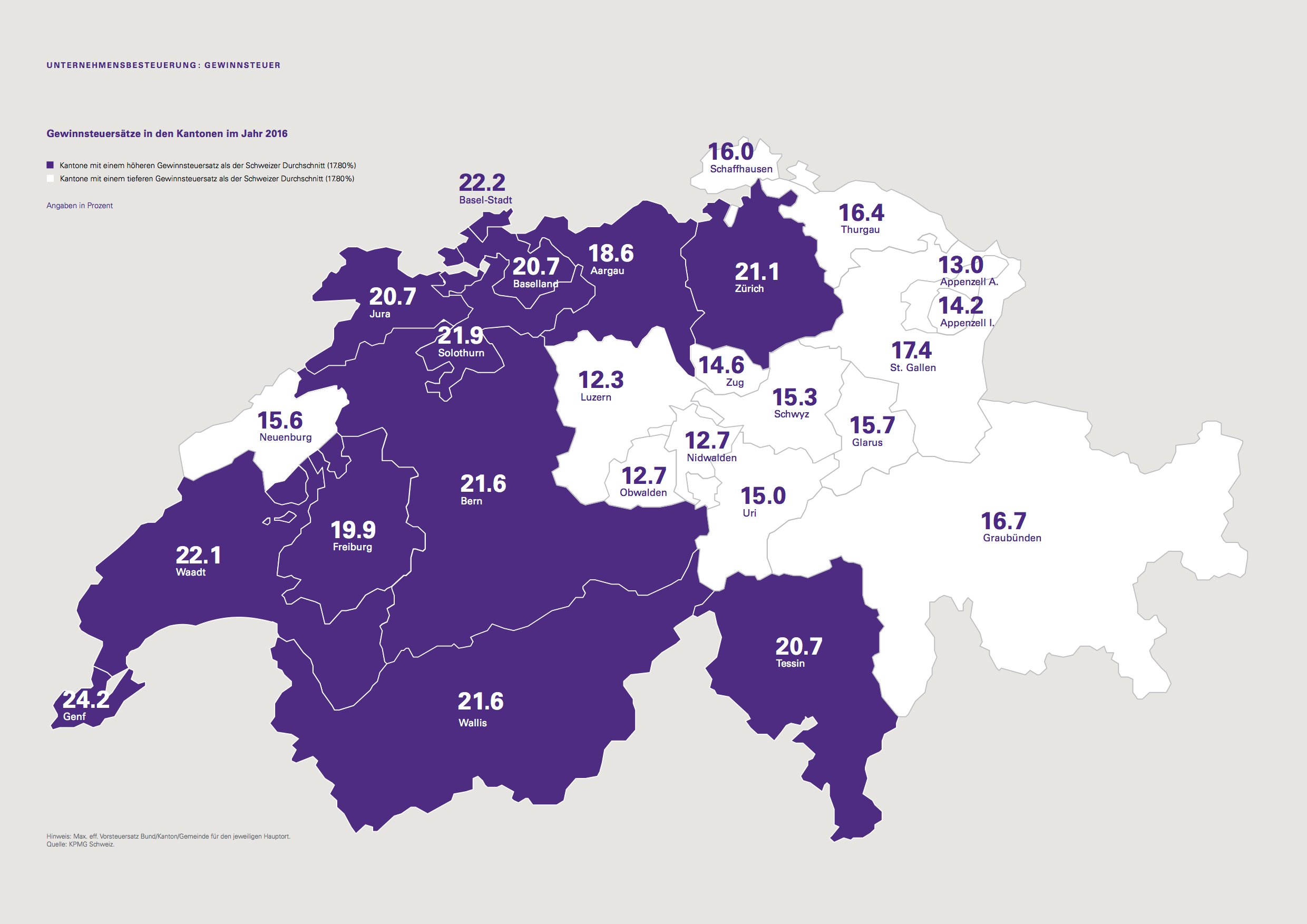 Sie purzeln immer weiter nach unten: Gewinnsteuersätze in den Schweizer Kantonen 2016.