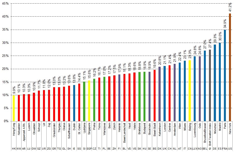 Effektive Steuerbelastung für Unternehmen: In Zug niedrig, in Metropolen oft ganz schön hoch.