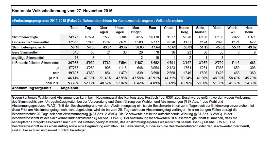 Die korrekten Zahlen zur kantonalen Abstimmung vom 27. November.
