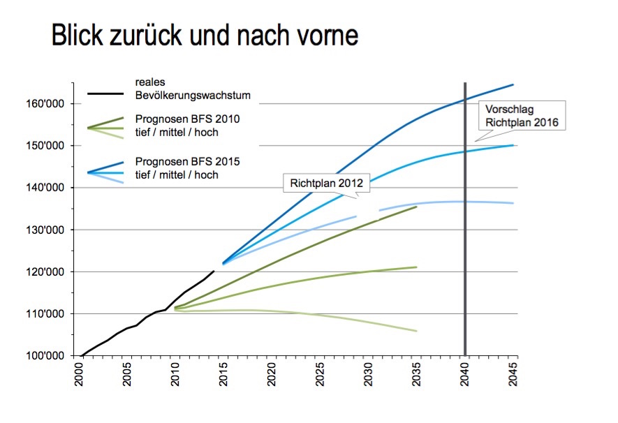 Die unterschiedlichen Szenarien für das Bevölkerungswachstum (Grafik: Baudirektion Kanton Zug).