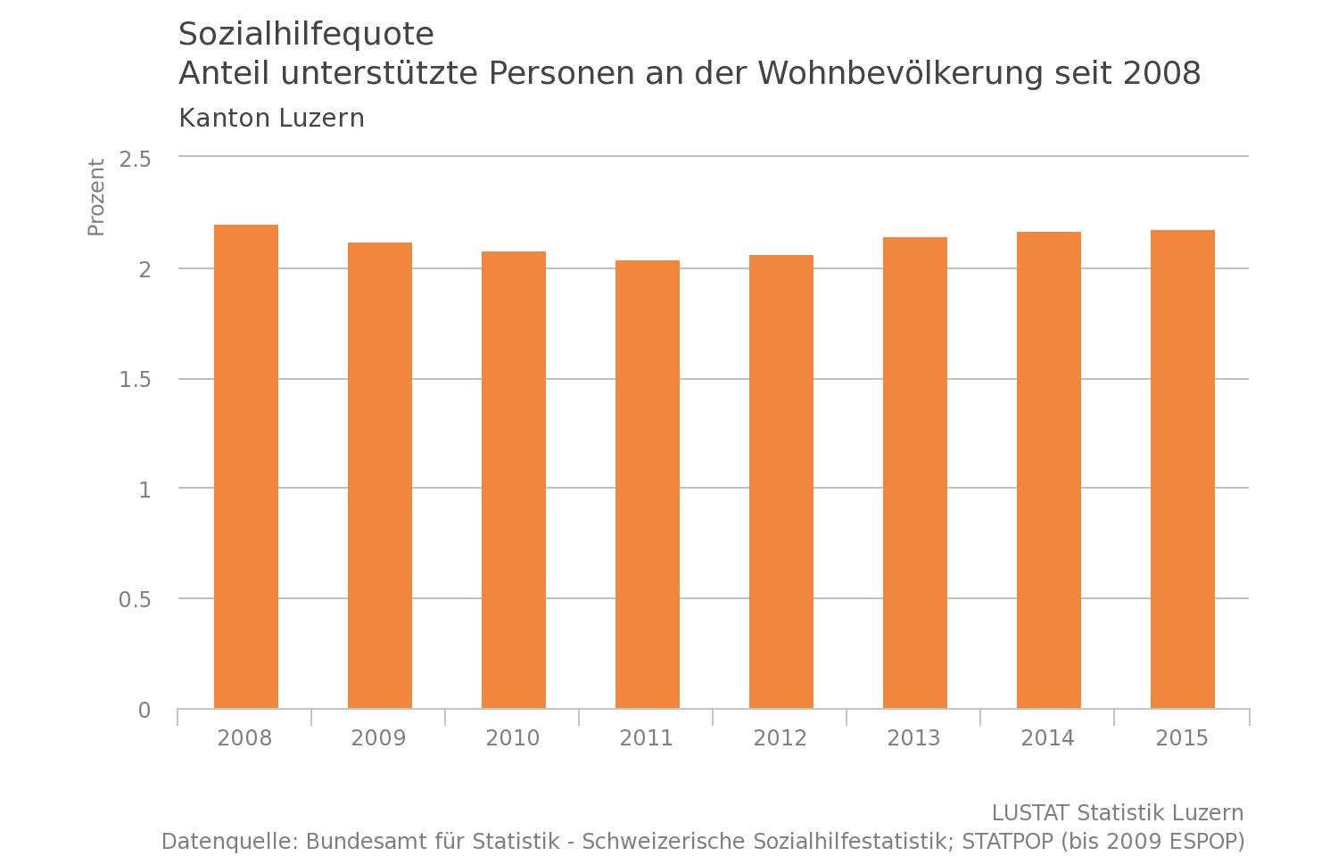 Die Sozialhilfequote im Kanton Luzern ist nach einem leichten Rückgang zuletzt wieder gestiegen. (Grafik: Lustat)