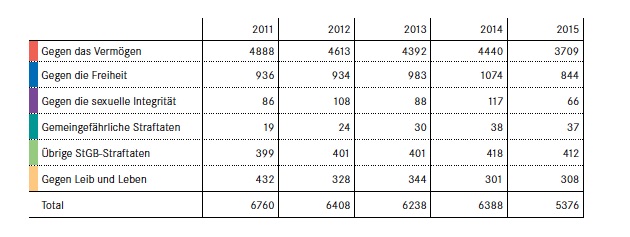 Einblicke in die Kriminalstatistik 2015 des Kantons Zug. Die von 2016 kommt erst im März dieses Jahres.