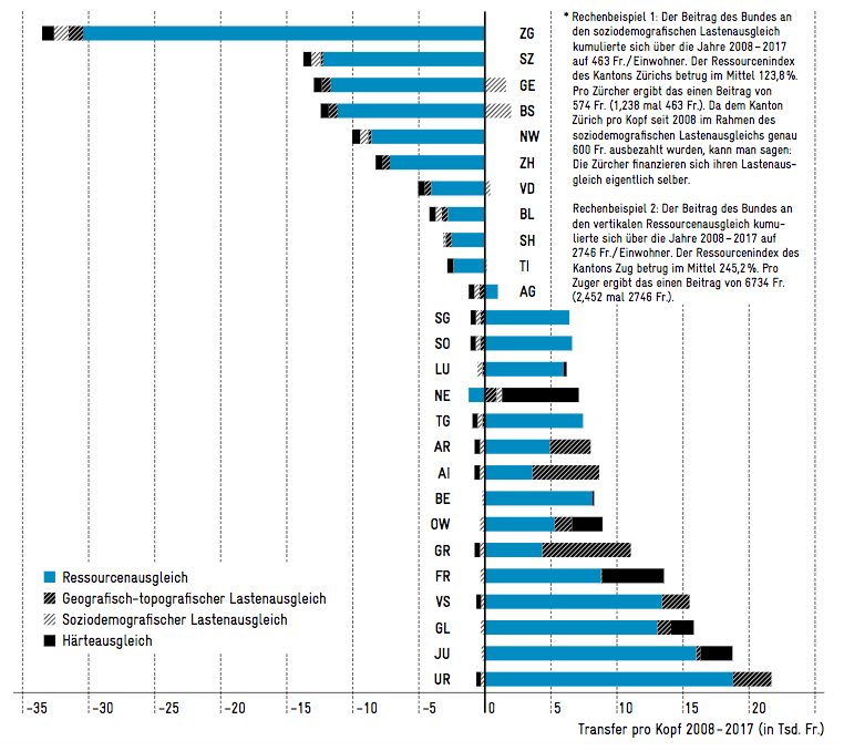 Zuger stehen an der Spitze. Grafik aus der Studie von Avenir Suisse.