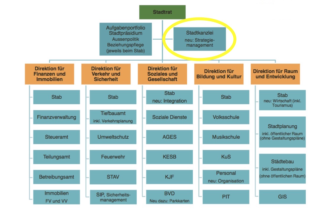 So könnte das Organigramm der Stadtverwaltung neu aussehen. Die Strategiestelle ist der Stadtkanzlei angegliedert. (Grafik: Stadt Luzern)