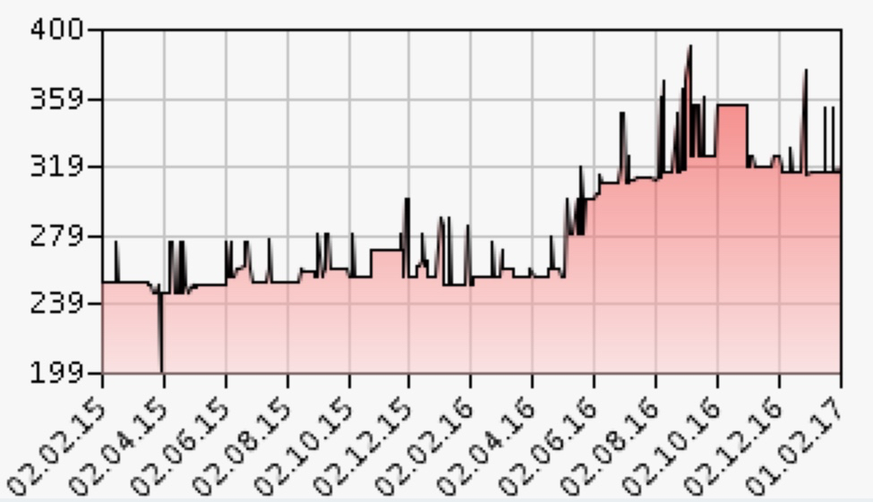 Schluss mit Kriechgang: Neue Investoren haben dem Kurs der Kursaal-Casino-Aktie zu einer Aufwertung verholfen.