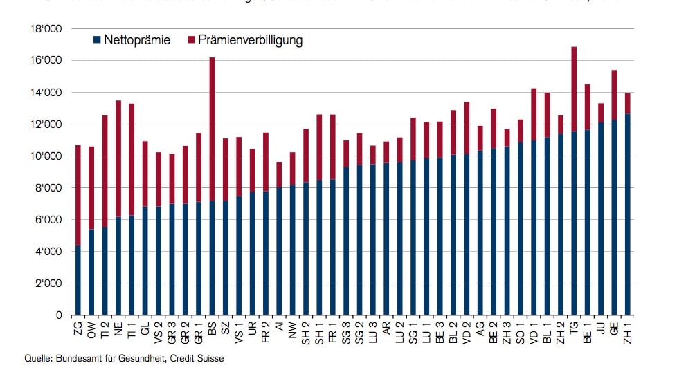 Prämienbelastung für eine Familie mit zwei Kindern, und 60'000 Franken Einkommen, null Vermögen. Mit Unfall, bei einer Franchise von 300 Franken.