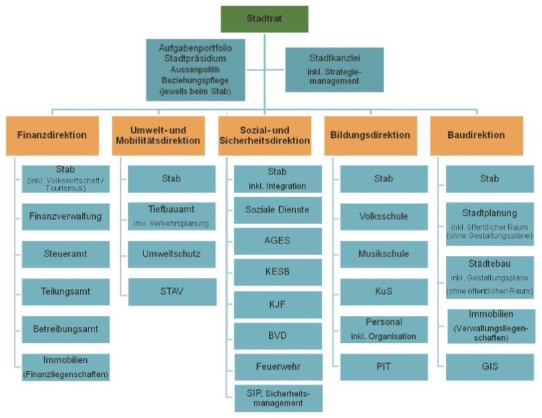 Die künftige Organisation der Luzerner Stadtverwaltung, wobei das Parlament die Strategiemanager-Stelle in der Stadtkanzlei nicht bewilligte. (Grafik: Stadt Luzern)