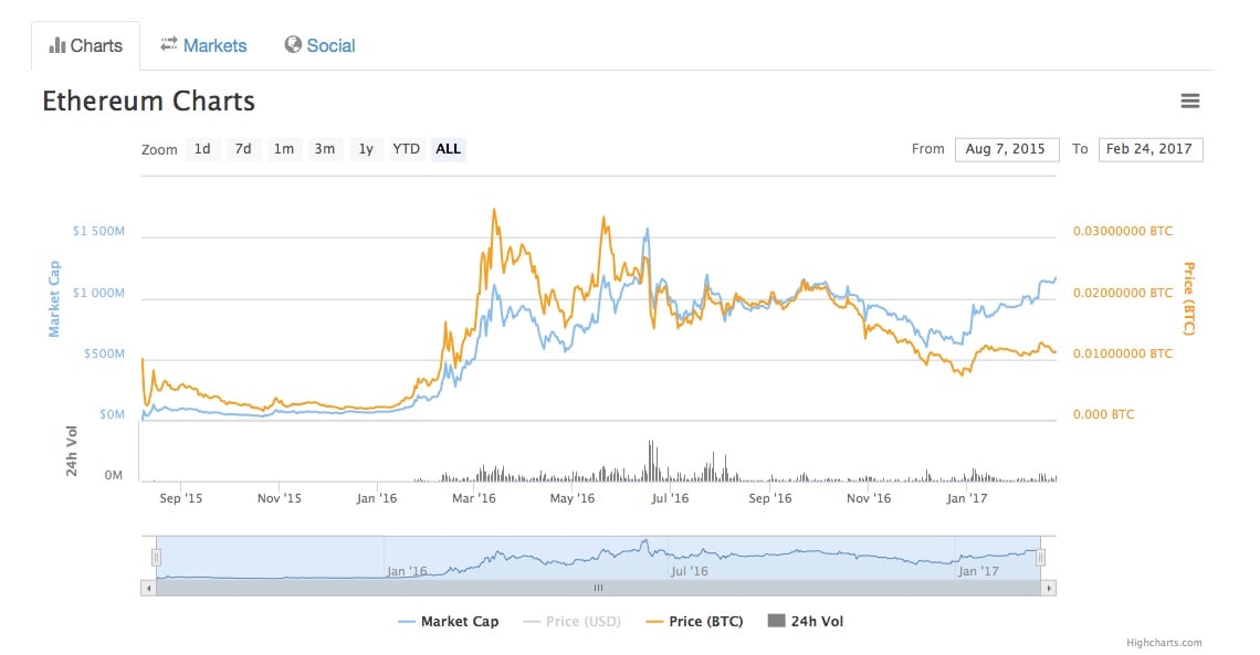 Blaue Kurve: Marktvolumen in Millionen US-Dollar ( Skala links). Orange Kurve: Kurs des Ethers im Verhältnis zum Bitcoin (Skala Rechts).