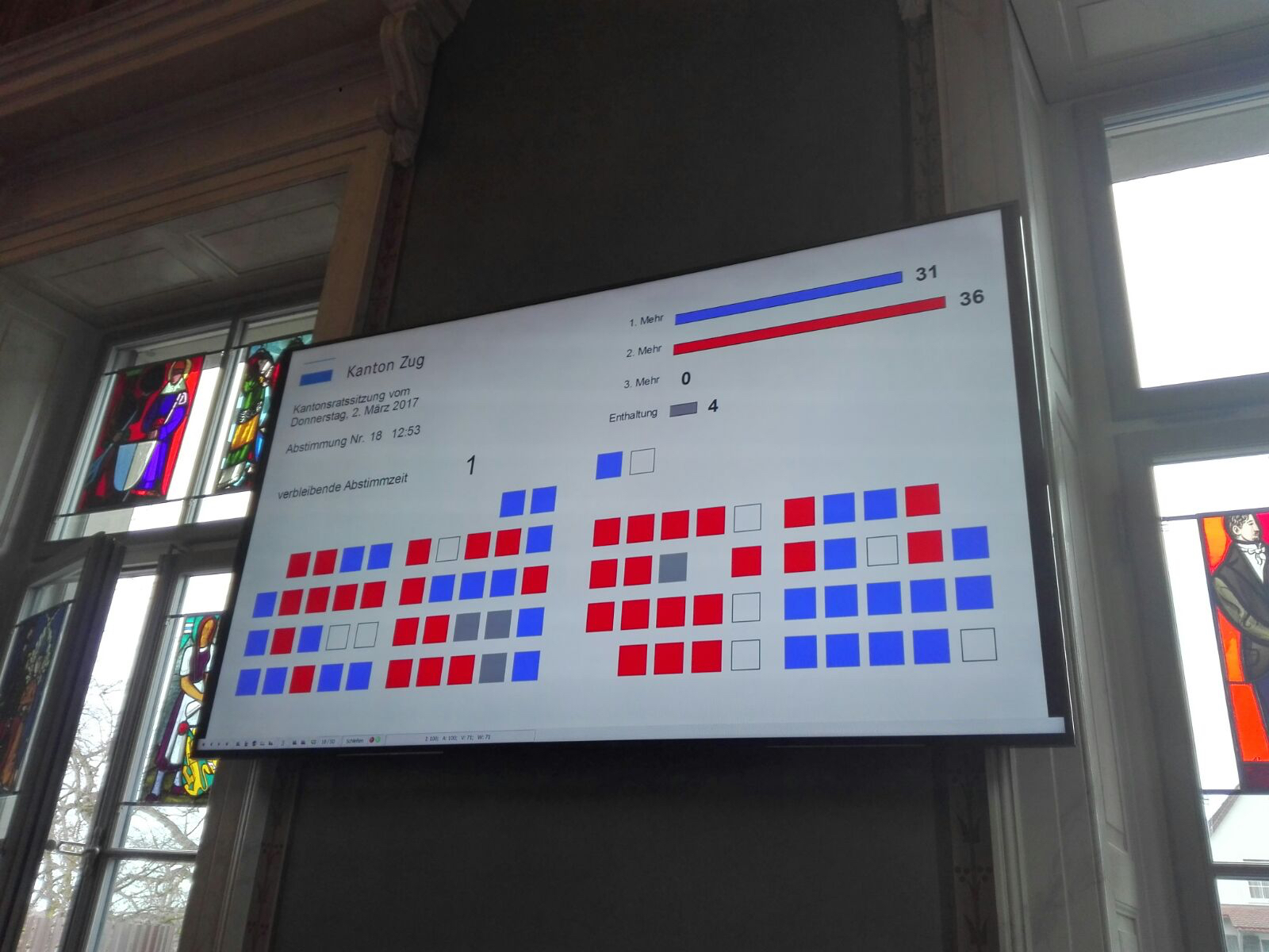 Abstimmung über 2. Lesung, Blau Ja, Rot Nein. Das politisch rechte Lager ist auf der Tafel links zu sehen, das linke Lager rechts.