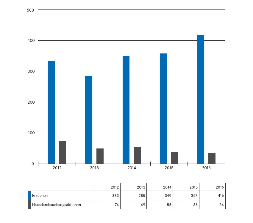 Die nationalen und internationalen Rechts- und Amtshilfe-Ersuchen an den Kanton Zug sind 2016 erneut angestiegen.