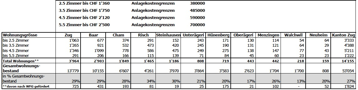 Laut dieser in der politischen Beratung präsentierten Grafik gibt es 14'155 preisgünstige Wohnungen im Kanton Zug (Stand 2013). Rund 1800 wurden mit dem kantonalen Wohnraumförderungsgesetz gefördert.