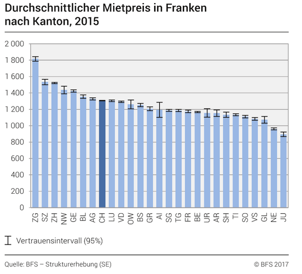 Die durchschnittlichen Mietpreise bewegen sich im Kanton Luzern im schweizweiten Schnitt.