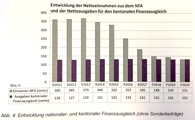 Die Nettoeinnahmen aus dem NFA sinken von 2011 bis 2020 um 64 Prozent.