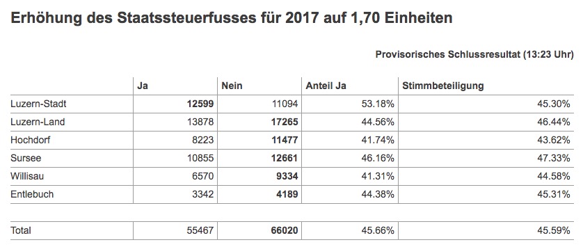 Das provisorische Schlussresultat.