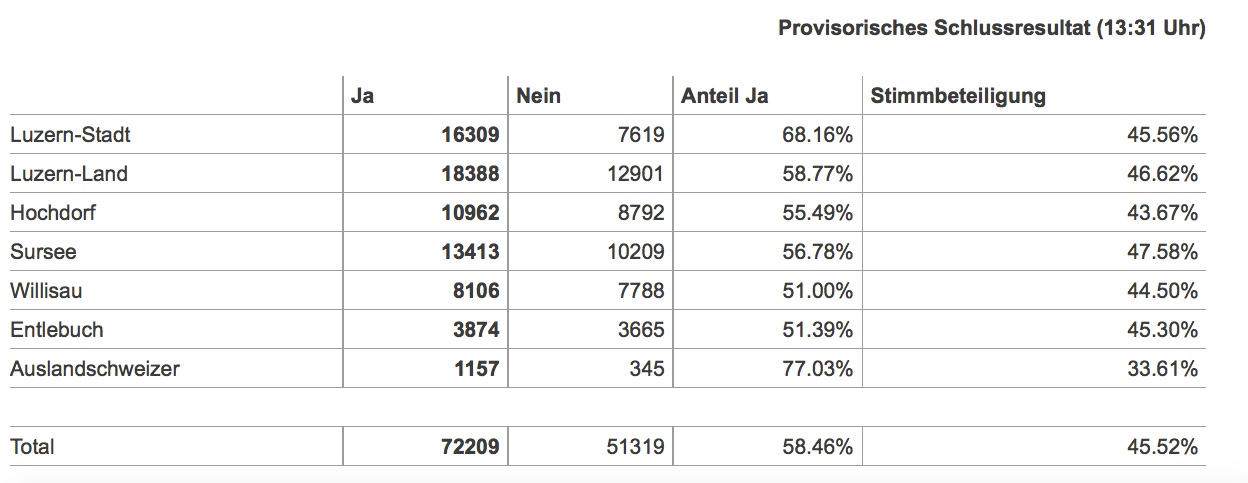 Die urbaneren Gebiete im Kanton Luzern sagten deutlicher Ja zum Energiegesetz als Kleingemeinden an der Peripherie.