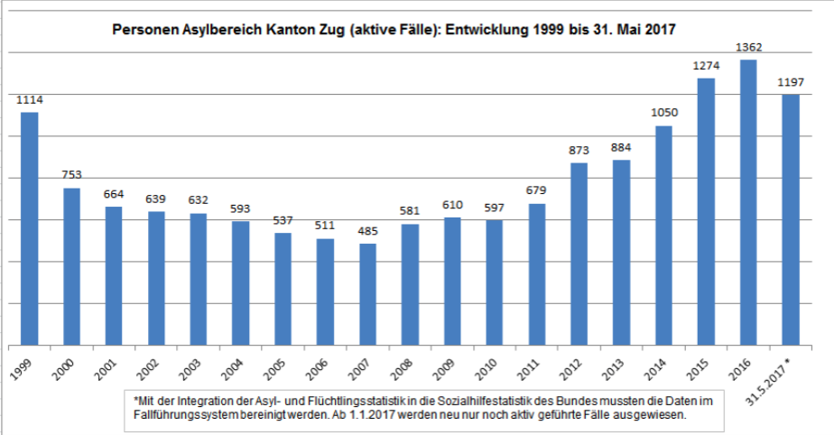 Derzeit ist der Stand auf der Höhe von 1999.