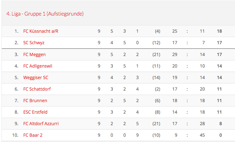 Die Tabelle: Der FC Meggen ist knapp unter dem Strich gelandet.