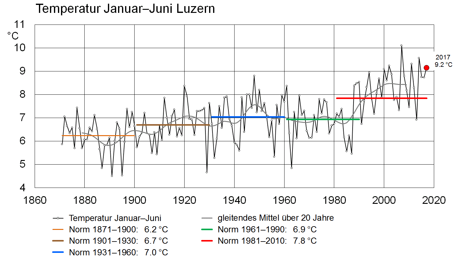 Die Durchschnittstemperatur in Luzern seit Messbeginn.