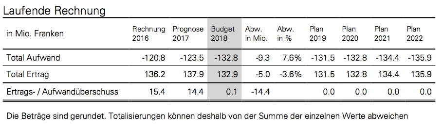 So sieht der Finanzplan der Gemeinde Baar für die nächsten fünf Jahre aus.