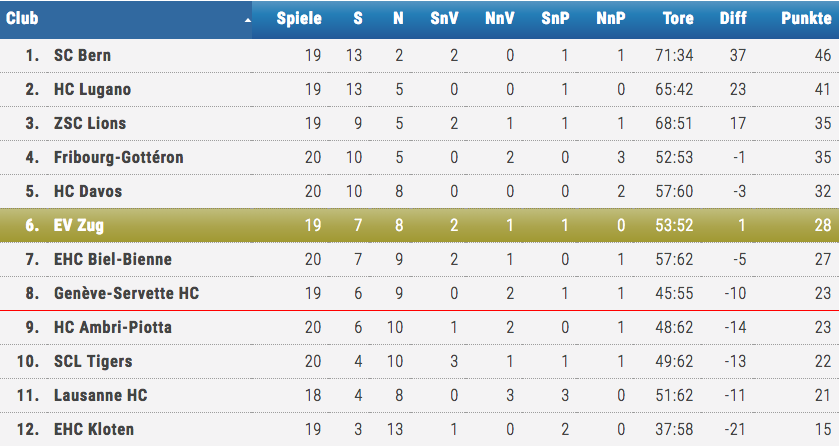 Die aktuelle Tabelle: Das einstige Polster des EVZ ist weg.