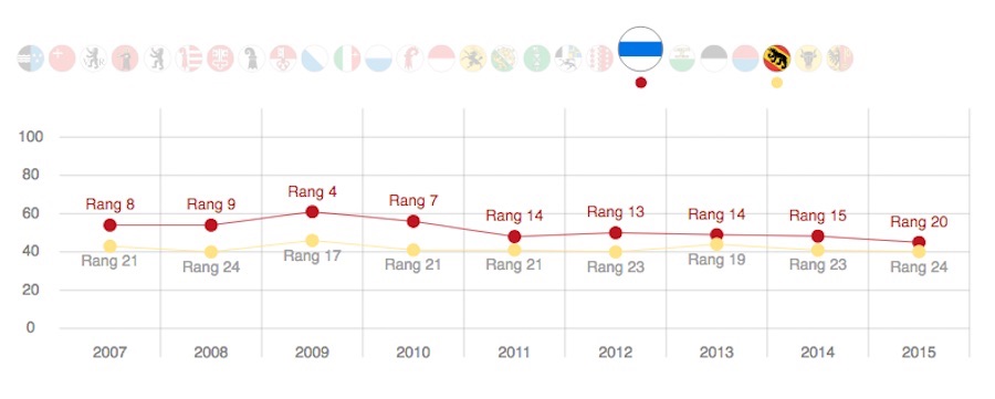 Die Resultate des Kantons Zug seit 2007: Im neusten Ranking gab's die schlechteste Platzierung.