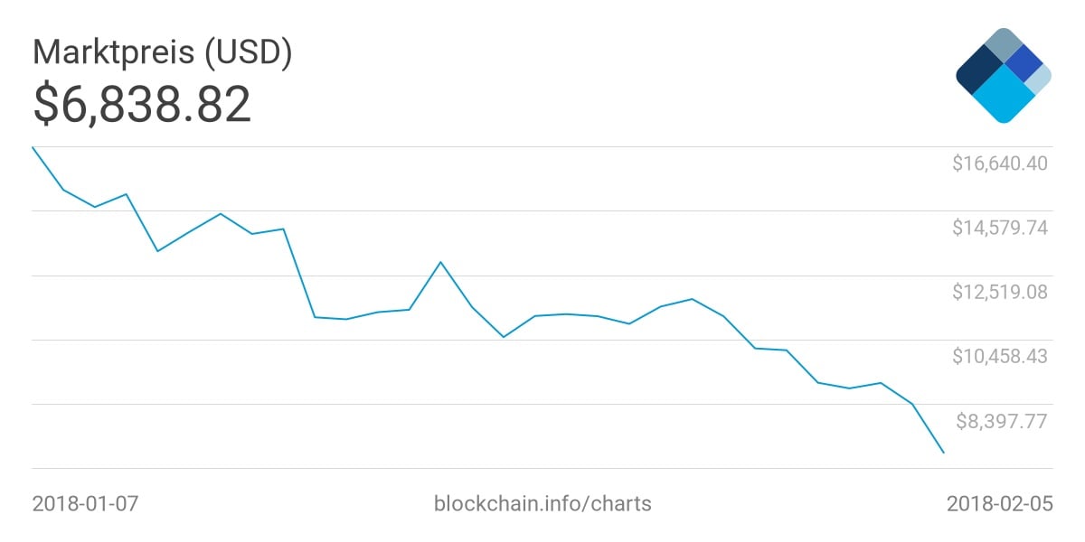 Der Bitcoin hat ein aufregendes Jahr hinter sich. Der Kurs jedoch deutet seit einigen Wochen klar nach unten.