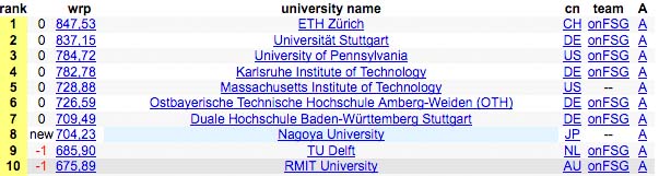 Der AMZ führt die Weltranglisten-Tabelle auch vor dem «MIT» aus den USA an.