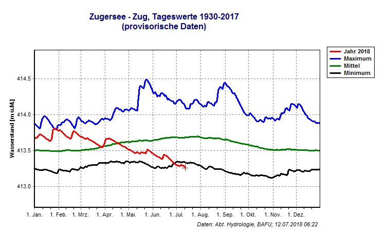 Im Spätherbst ist der Pegel manchmal noch niedriger als im Sommer.