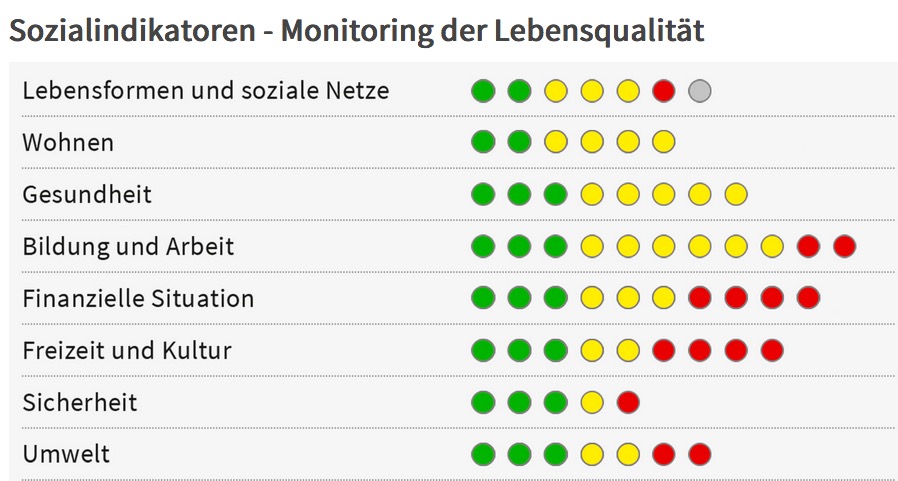 Die grünen Punkte zeigen an, in welchen Bereichen sich der Kanton wunschgemäss entwickelt hat, die gelben signalisieren Stagnation, die roten Punkte einen Rückschritt. (Grafik: Lustat)