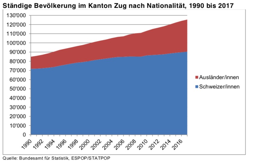 Der Ausländeranteil ist im Kanton Zug leicht angestiegen.