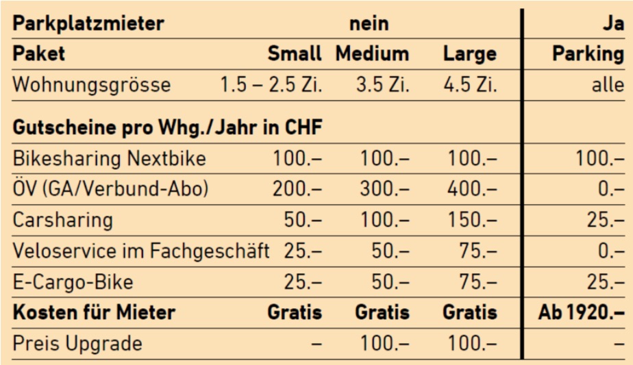 Beiträge gibt's je nach Grösse der Wohnung – und abhängig davon, ob man einen Parkplatz mietet.