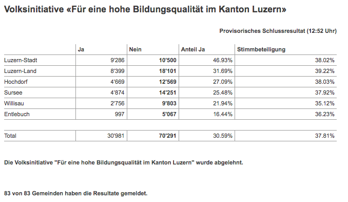 Volksinitiative «Für eine hohe Bildungsqualität im Kanton Luzern»