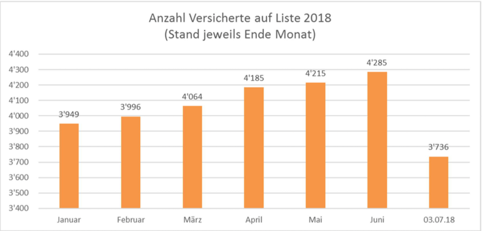 Die Anzahl der säumigen Prämienzahler, die auf der schwarzen Liste aufgeführt sind, hat seit 2018 stetig zugenommen. Ende Juni wurden diejenigen von der Liste gelöscht, bei denen der Kanton per Gesetz 85 Prozent der ausstehenden Prämienzahlungen zahlen musste.