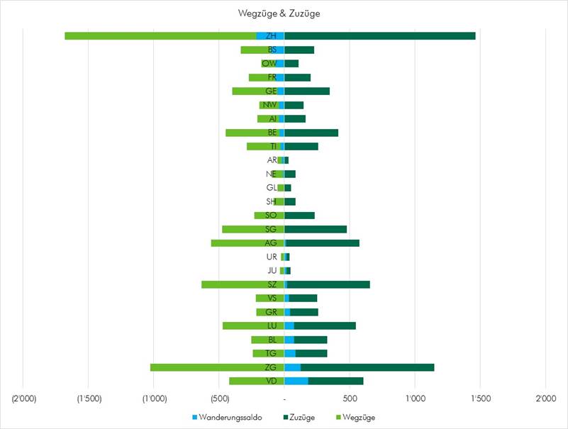 Wanderungssaldo der Schweizer Firmen 2017 bis Mitte 2018. Hier hat Zug einen positiven Wanderungssaldo von 123 und Luzern einen von 74.