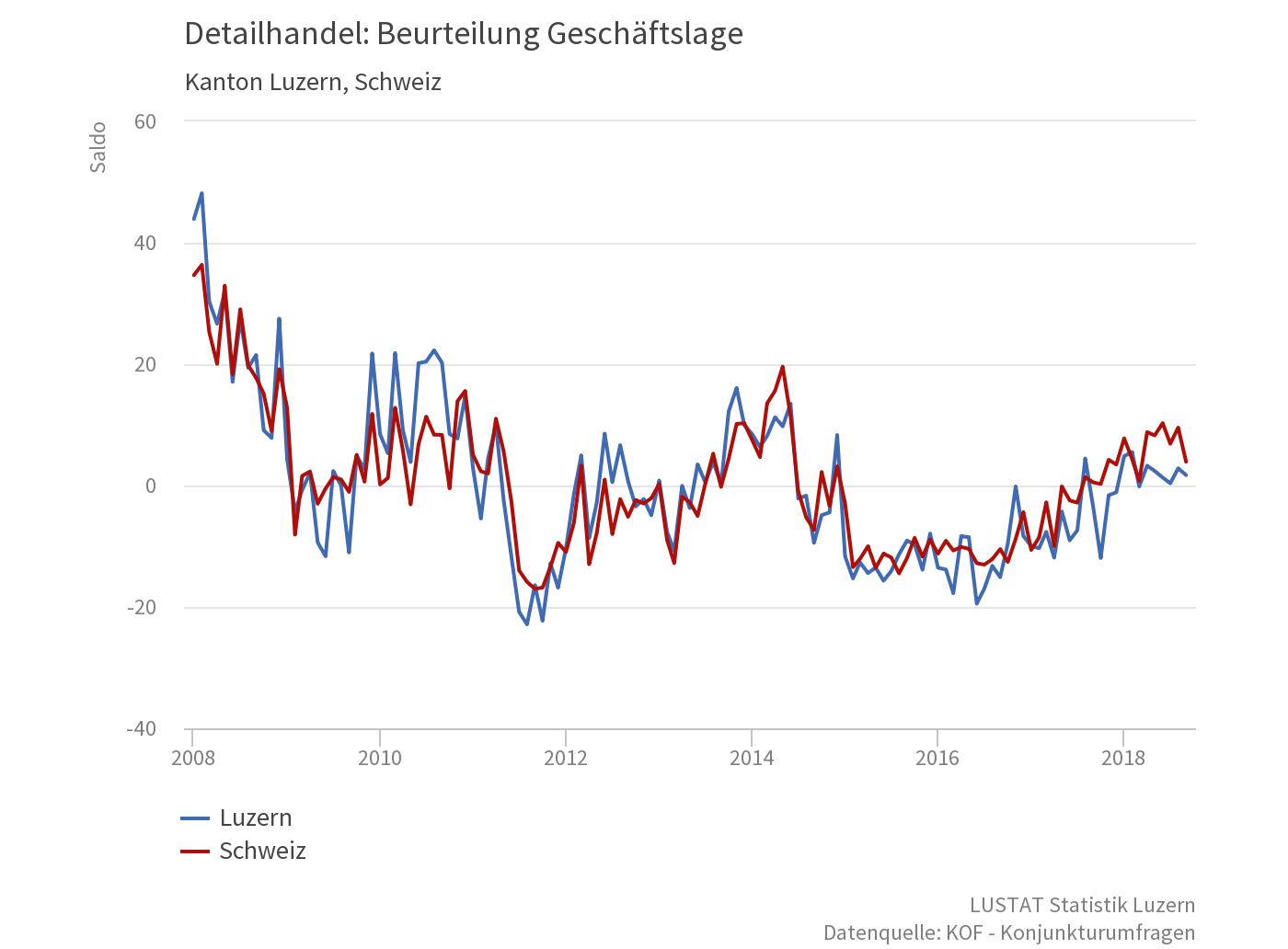 31 Prozent der Luzerner Detailhändler rechnen bis März 2019 mit einer besseren Geschäftslage.