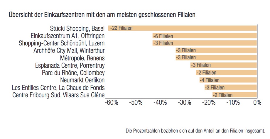 Schweizer Einkaufszentren, die am meisten geschlossene Filialen haben. Auch das Luzerner Shopping Center Schönbühl gehört mit drei Filialen dazu. (Bild: Screenshot aus dem Retail Marktbericht Schweiz 2019)