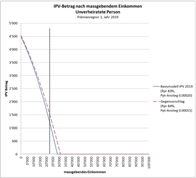 Fallbeispiel 1: Unverheiratete Person, lebt in bescheidenen wirtschaftlichen Verhältnissen, wohnhaft in Prämienregion 1 (Stadt und Agglomeration).