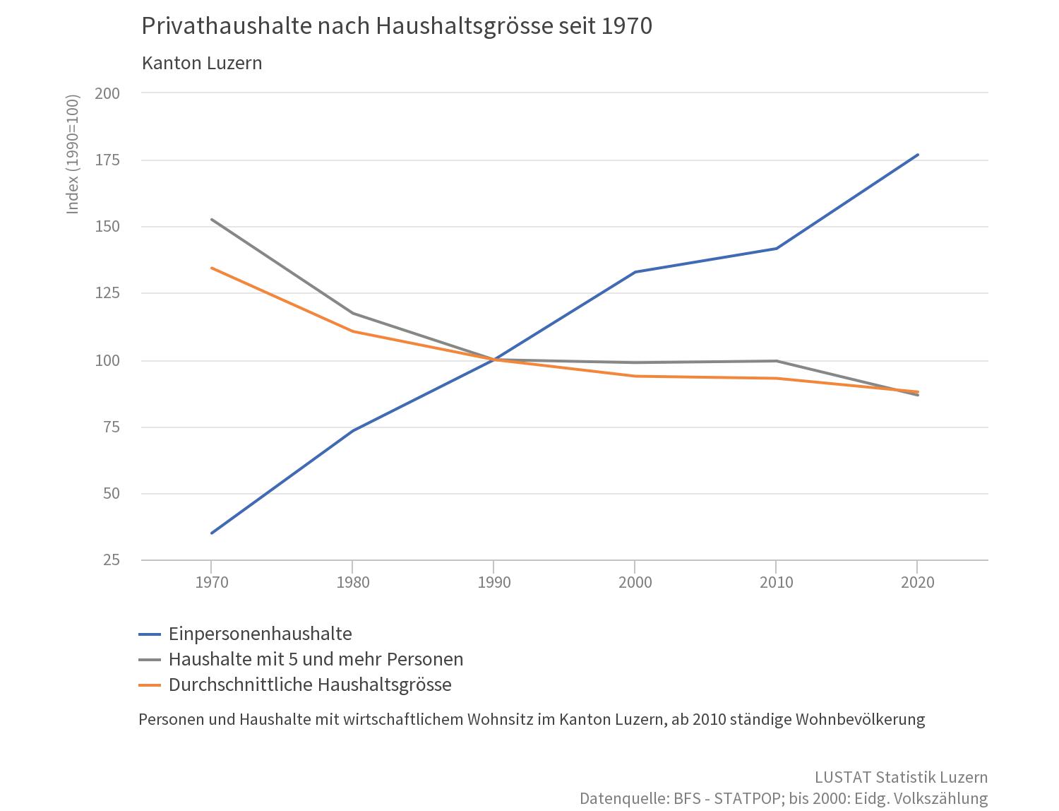 Die Zahl der Einpersonenhaushalte steigt in Luzern seit 2010 deutlich an.