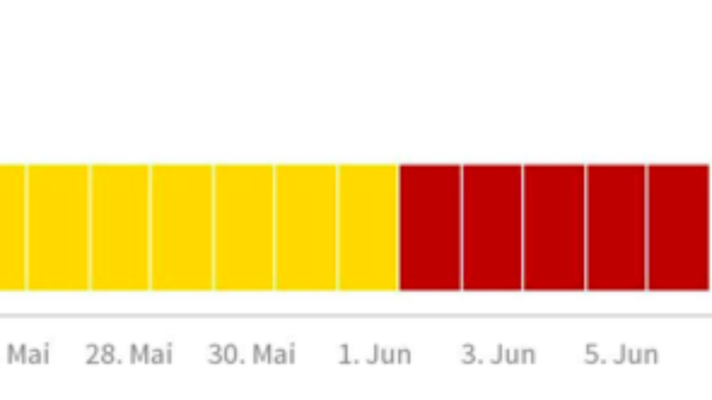 Statistik der Alarmstufen vom Covid Reporting des Kanton Luzern in den Farben gelb, orange und rot.
